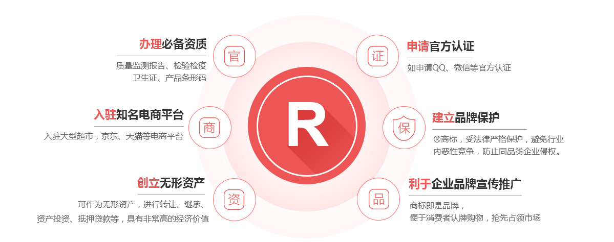 察右中旗商标注册的作用